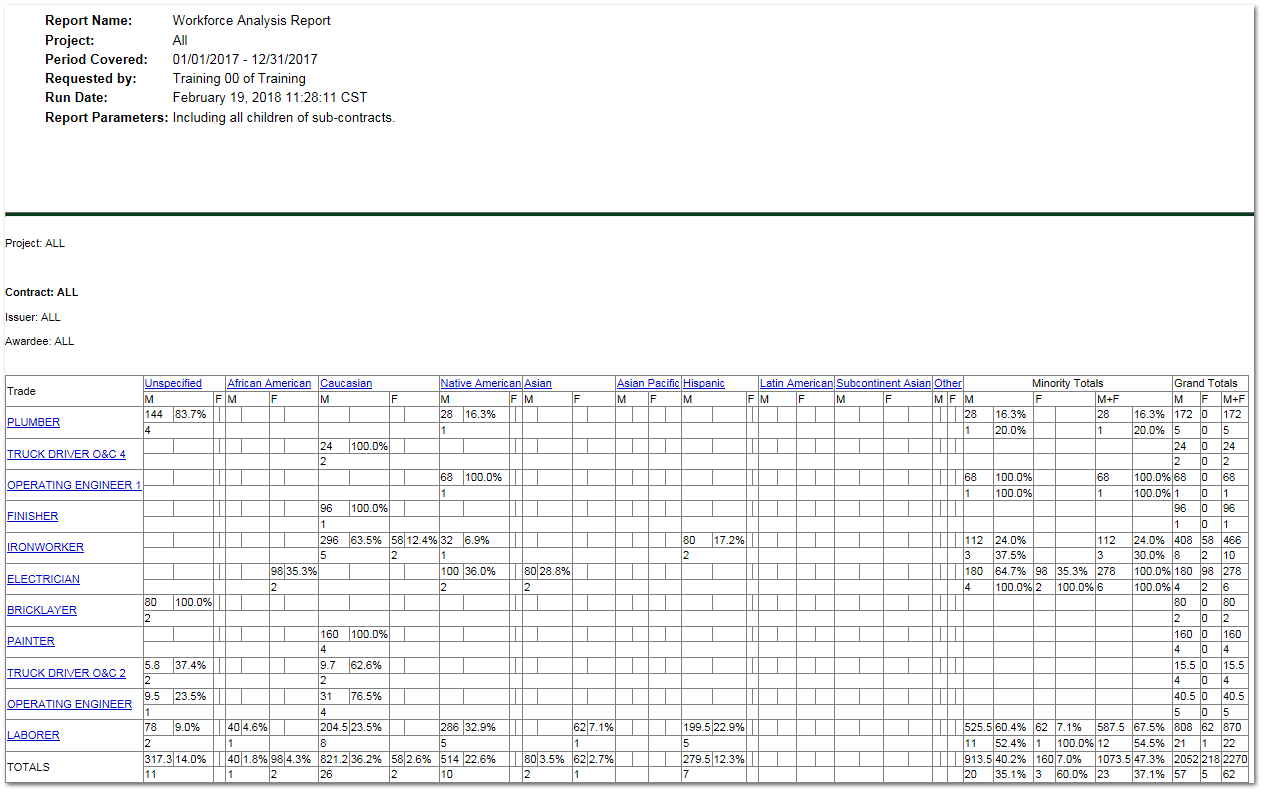 Workforce Analysis Report